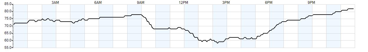 Relative outside humidity percentage