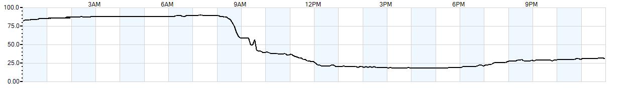 Relative outside humidity percentage