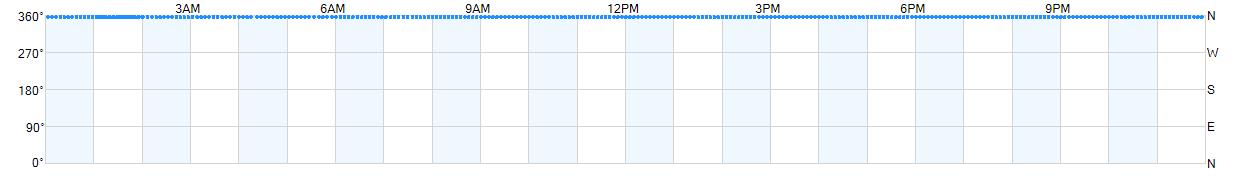 Wind direction as points.