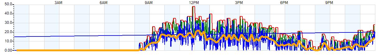 AVERAGE Wind Speed