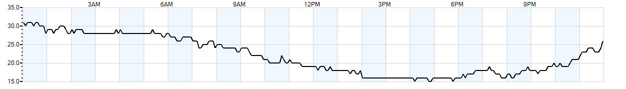 Relative outside humidity percentage