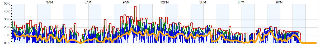 AVERAGE Wind Speed