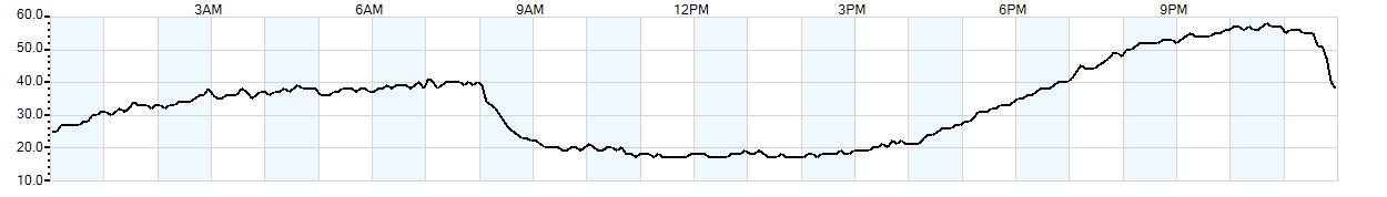 Relative outside humidity percentage