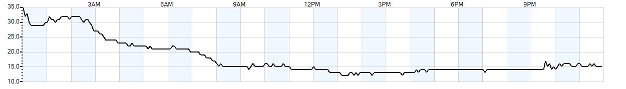 Relative outside humidity percentage