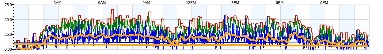 AVERAGE Wind Speed