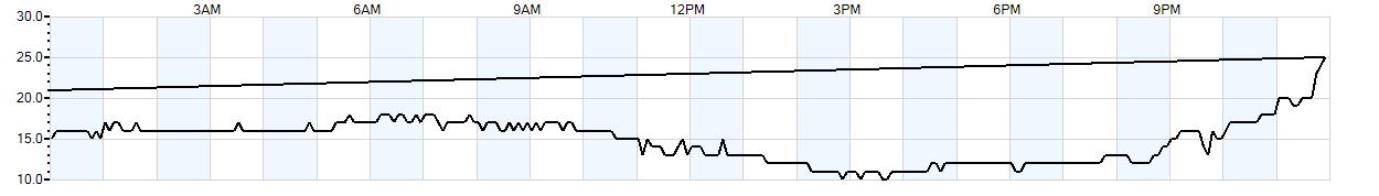 Relative outside humidity percentage