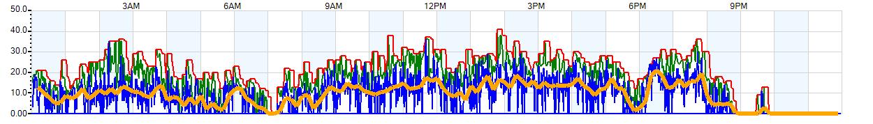 AVERAGE Wind Speed