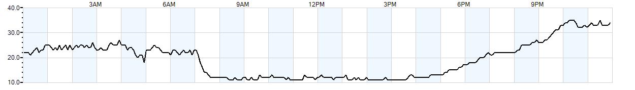 Relative outside humidity percentage