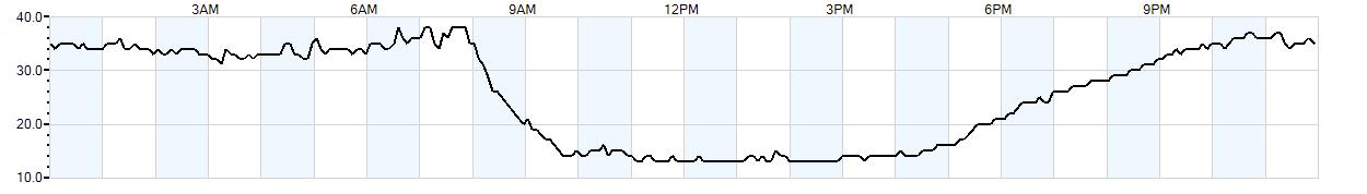 Relative outside humidity percentage