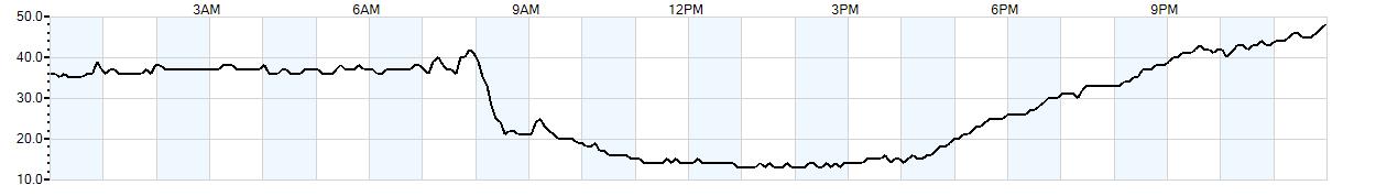 Relative outside humidity percentage