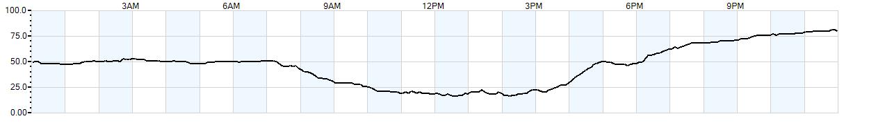 Relative outside humidity percentage