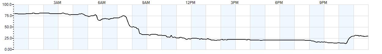 Relative outside humidity percentage