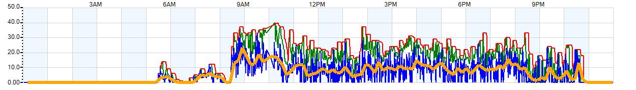 AVERAGE Wind Speed