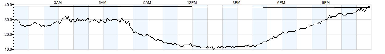 Relative outside humidity percentage