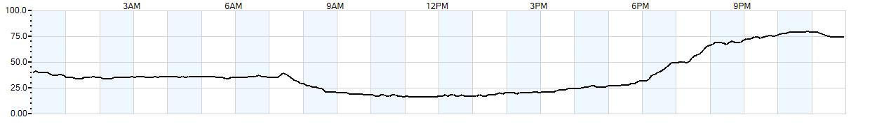 Relative outside humidity percentage