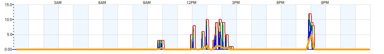 AVERAGE Wind Speed