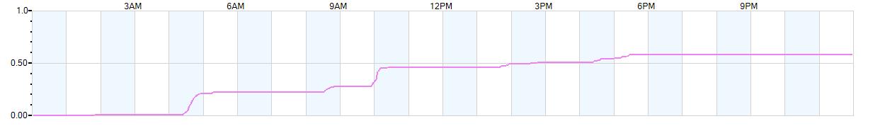 Rain totals (in inches) from midnight-to-midnight and since the beginning of the season, July 1st