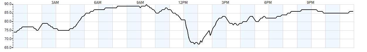 Relative outside humidity percentage