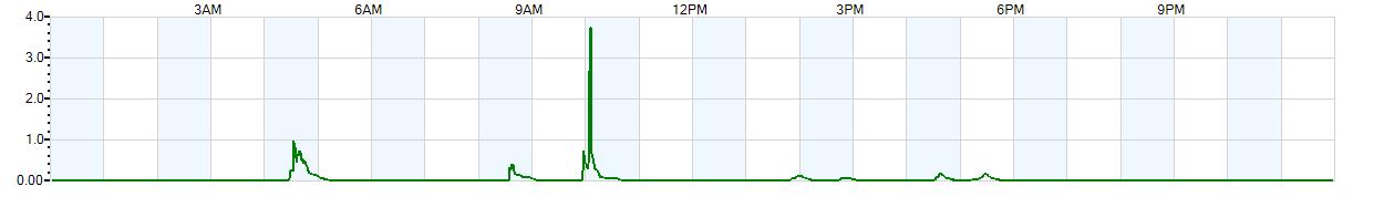 Instantaneous rate of rainfall measured in inches per hour