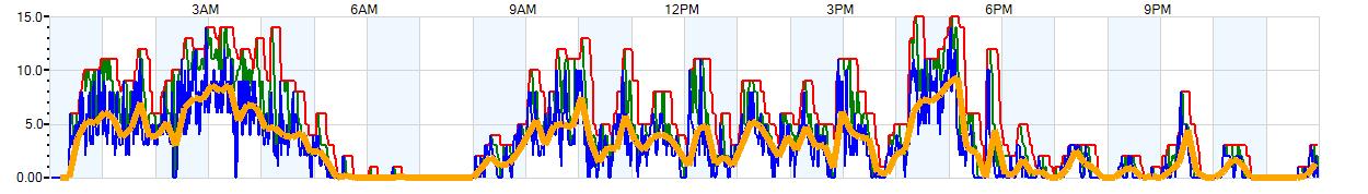 AVERAGE Wind Speed