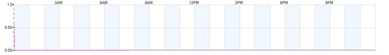 Rain totals (in inches) from midnight-to-midnight and since the beginning of the season, July 1st