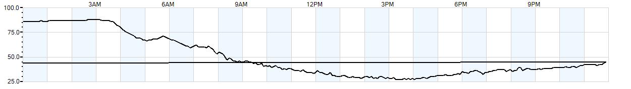 Relative outside humidity percentage