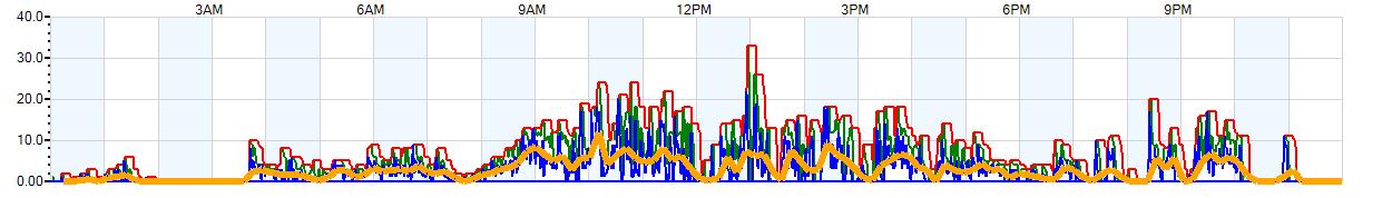 AVERAGE Wind Speed