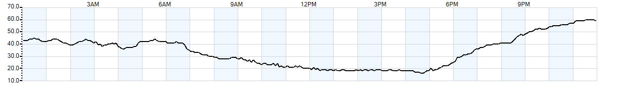 Relative outside humidity percentage