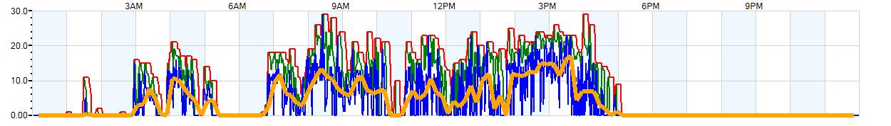 AVERAGE Wind Speed