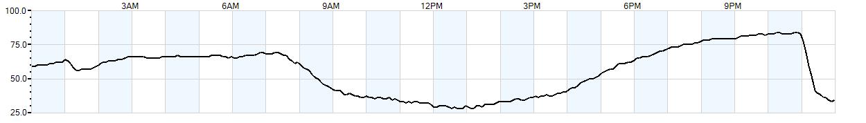 Relative outside humidity percentage