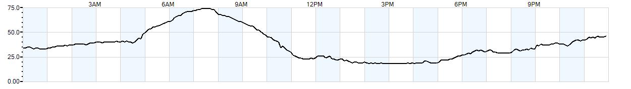 Relative outside humidity percentage