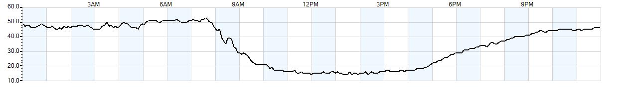 Relative outside humidity percentage