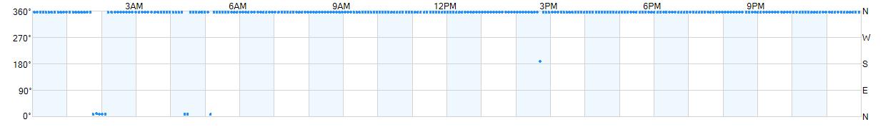 Wind direction as points.