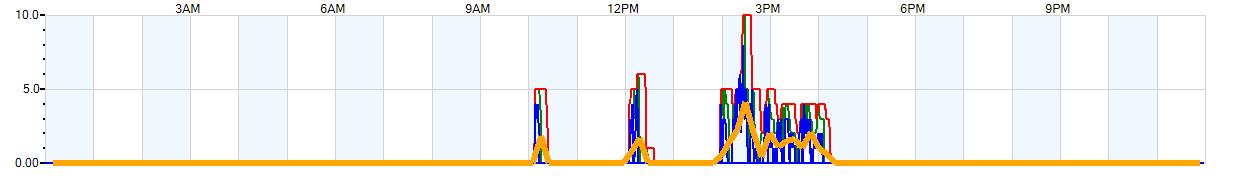 AVERAGE Wind Speed