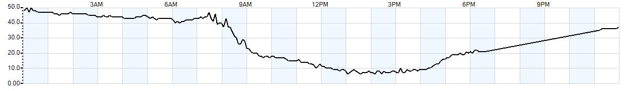 Relative outside humidity percentage