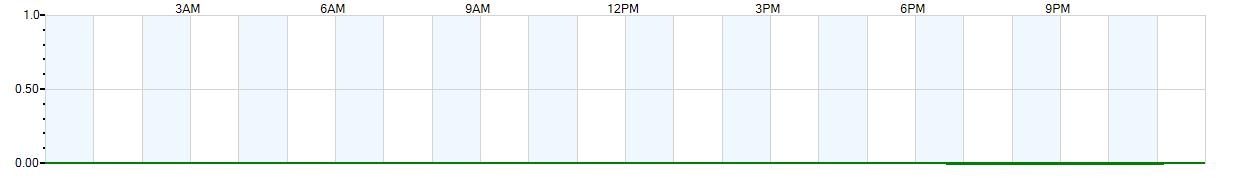 Instantaneous rate of rainfall measured in inches per hour