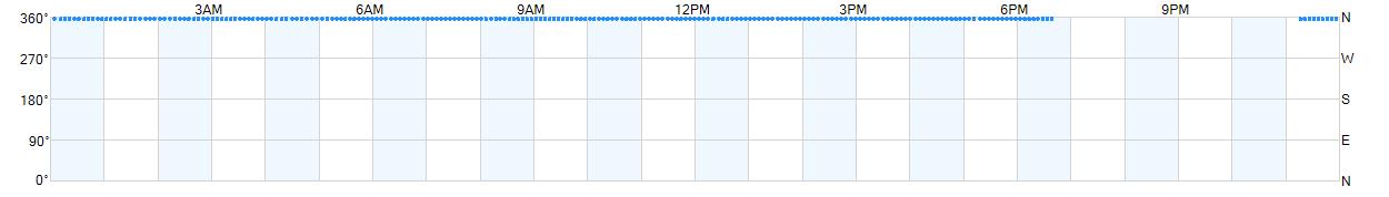 Wind direction as points.