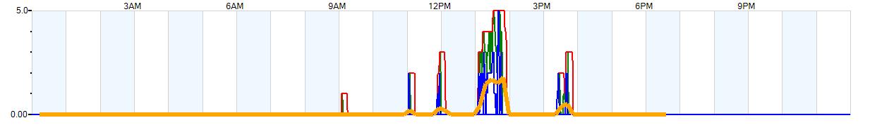 AVERAGE Wind Speed