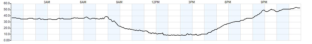 Relative outside humidity percentage