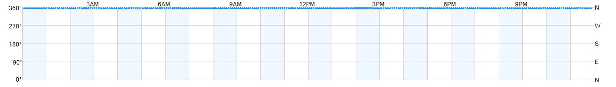 Wind direction as points.