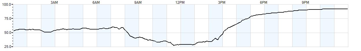 Relative outside humidity percentage