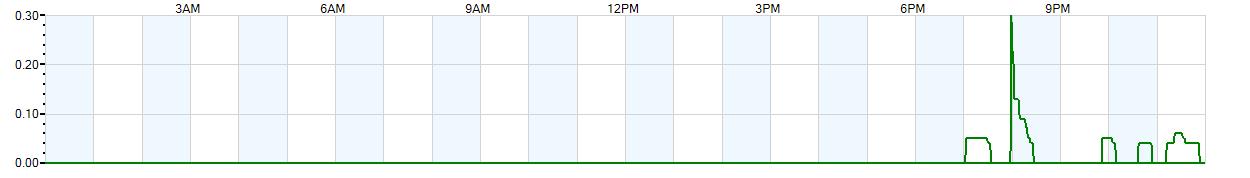 Instantaneous rate of rainfall measured in inches per hour