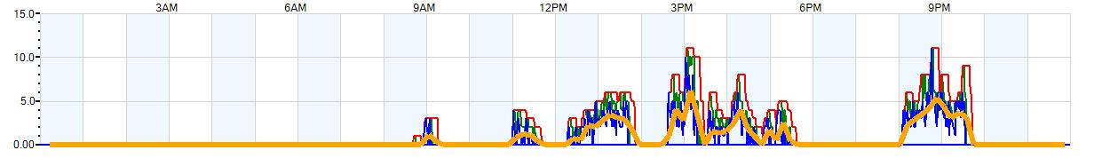 AVERAGE Wind Speed