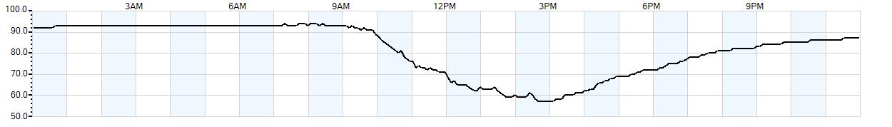 Relative outside humidity percentage