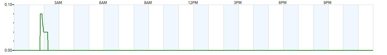 Instantaneous rate of rainfall measured in inches per hour