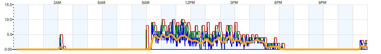 AVERAGE Wind Speed