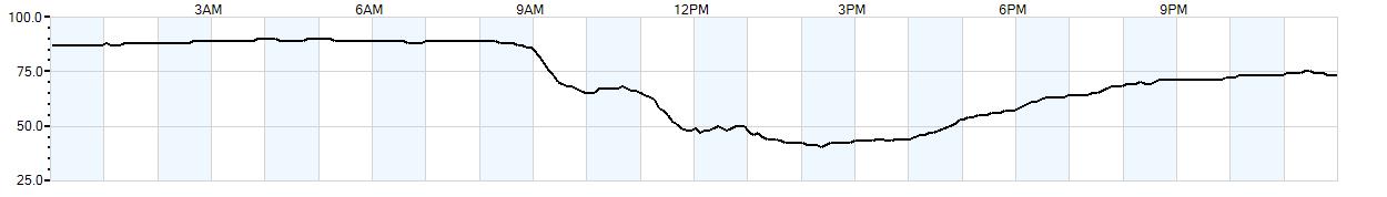 Relative outside humidity percentage