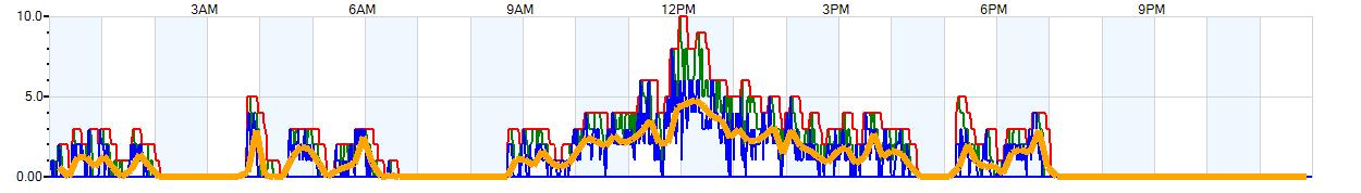 AVERAGE Wind Speed