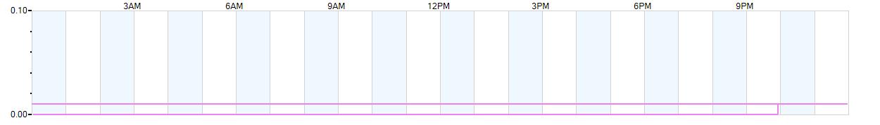 Rain totals (in inches) from midnight-to-midnight and since the beginning of the season, July 1st