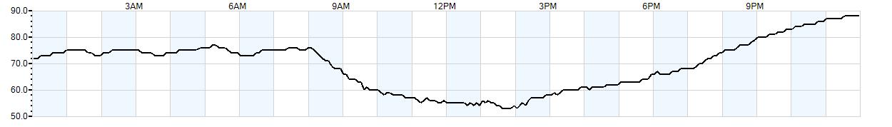 Relative outside humidity percentage